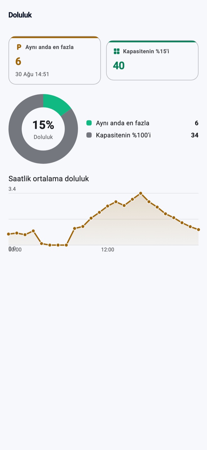 OtoparkPro occupancy report — most vehicles at one time, the capacity ratio donut and hourly average occupancy