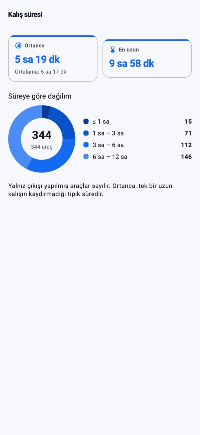OtoparkPro length-of-stay report — median, longest and a donut of the duration distribution
