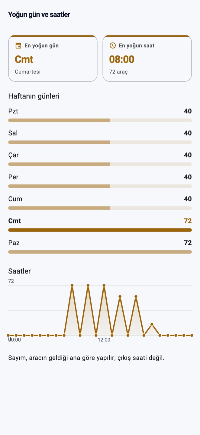 OtoparkPro busyness report — peak day and hour, weekday bars and an hourly line