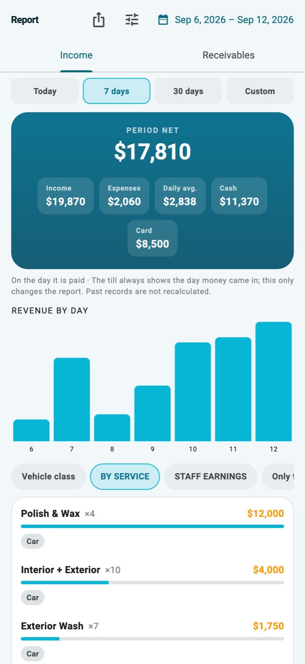 WashPro — Day report: income, expenses, payment methods and service breakdown.