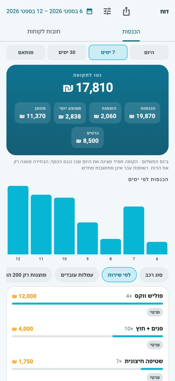 WashPro — דוח יומי: הכנסות, הוצאות, אמצעי תשלום והתפלגות לפי שירות.