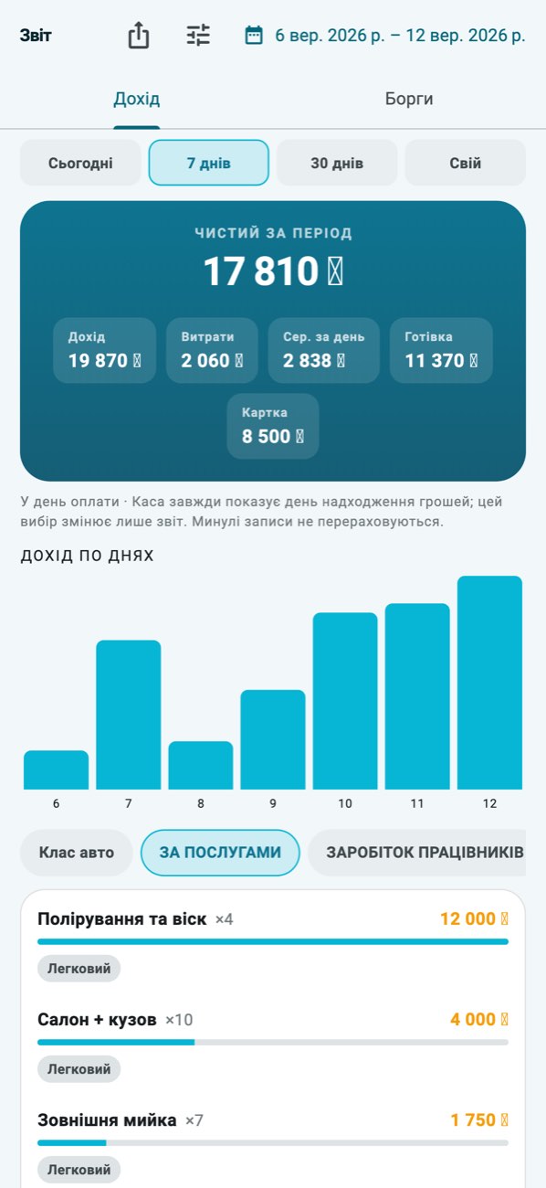 WashPro — Звіт за день: дохід, витрати, способи оплати та розподіл за послугами.