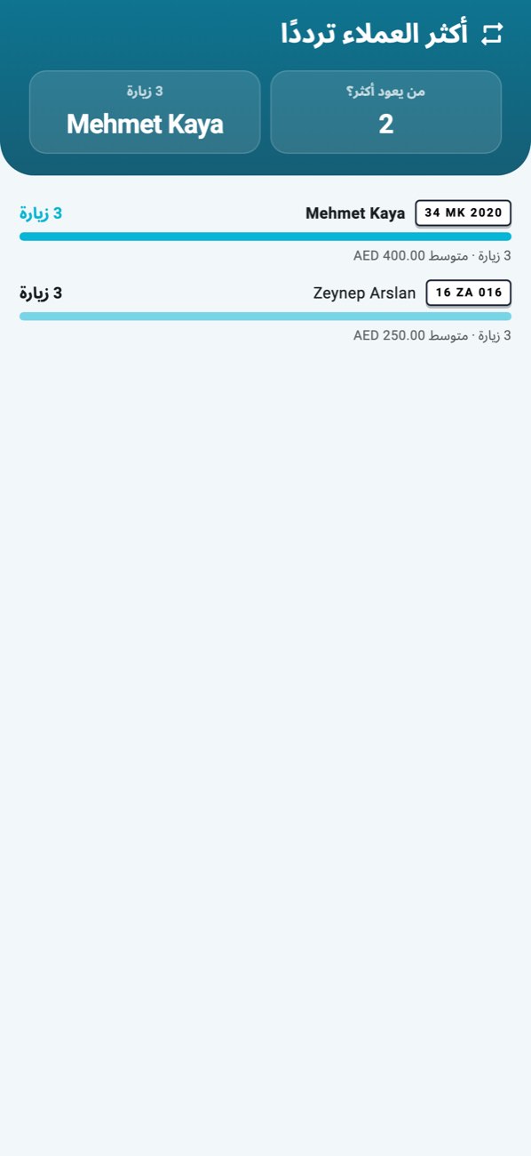 WashPro — العملاء الأوفياء: أيام الزيارة، متوسط الإنفاق، آخر زيارة.