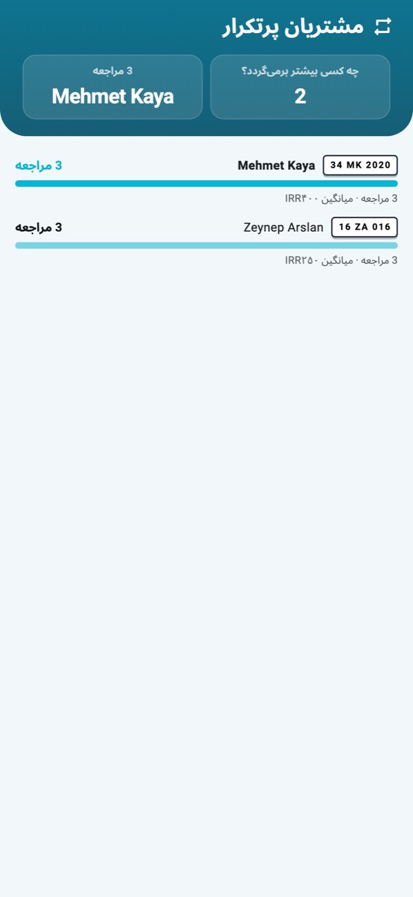 WashPro — مشتریان وفادار: روزهای مراجعه، میانگین خرج، آخرین مراجعه.