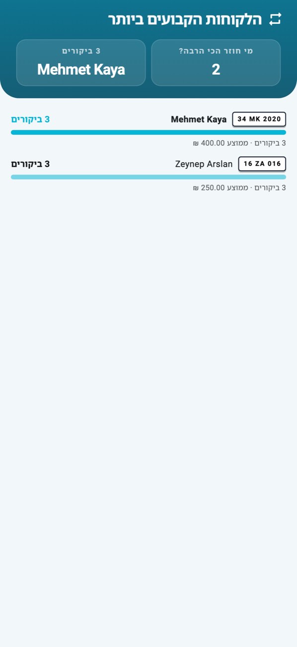 WashPro — לקוחות נאמנים: ימי ביקור, הוצאה ממוצעת, ביקור אחרון.