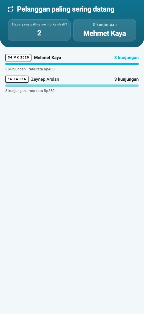 WashPro — Pelanggan setia: hari kunjungan, belanja rata-rata, kunjungan terakhir.