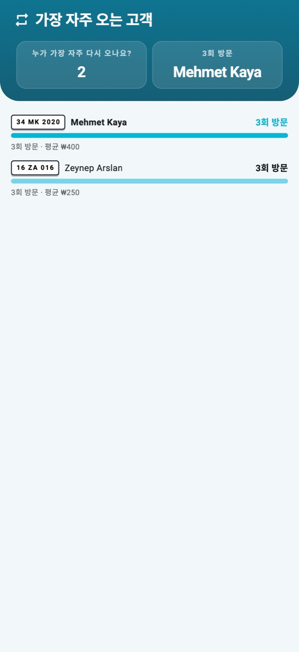 WashPro — 단골 고객: 방문 일수, 평균 지출, 마지막 방문.
