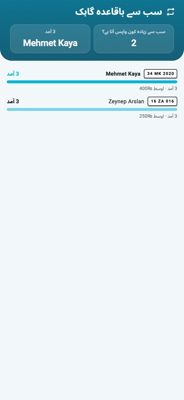 WashPro — وفادار گاہک: آنے کے دن، اوسط خرچ، آخری آمد۔