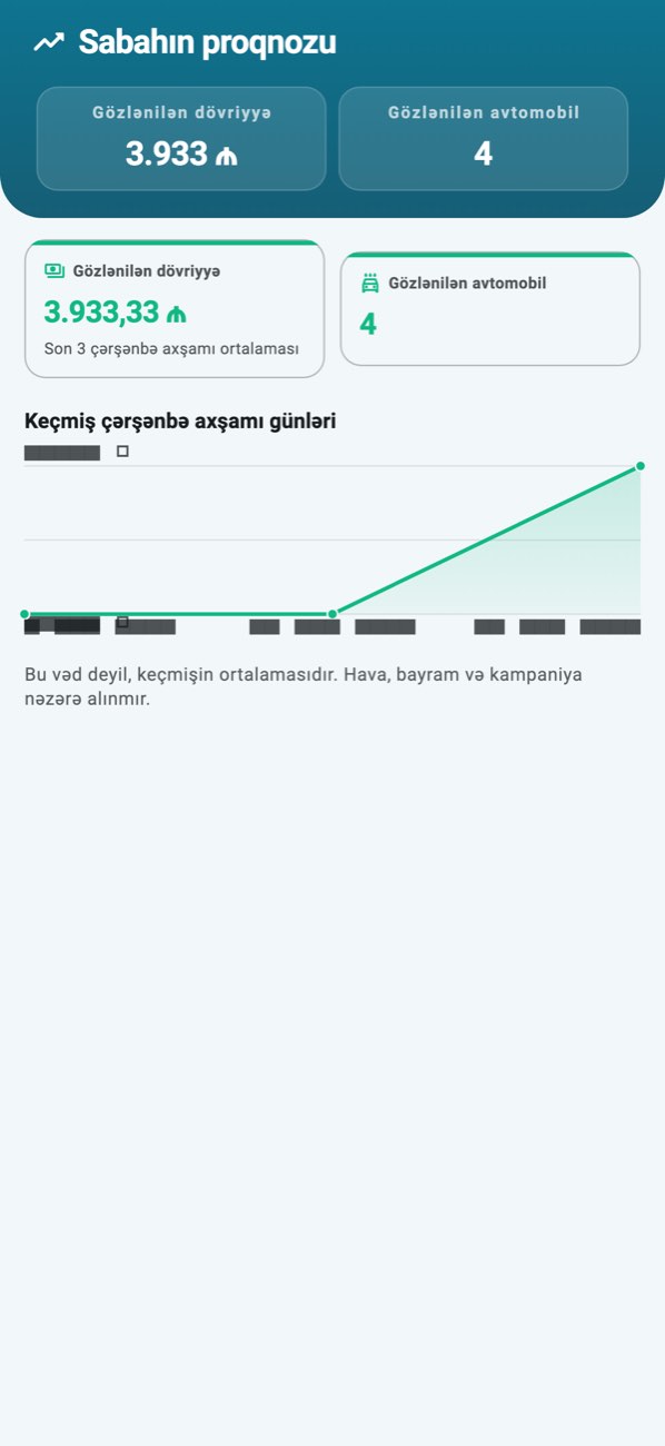 WashPro — Proqnoz: gözlənilən dövriyyə, neçə günə əsaslandığı və keçmiş eyni günlər.