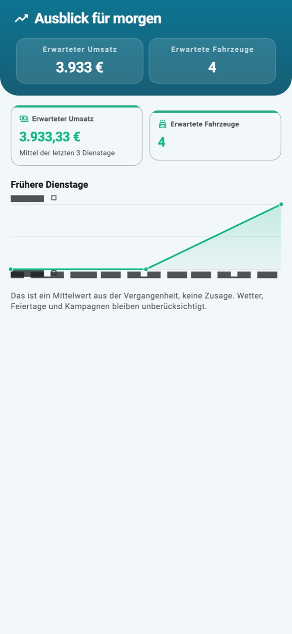 WashPro — Prognose: erwarteter Umsatz, Zahl der Tage dahinter und dieselben vergangenen Tage.