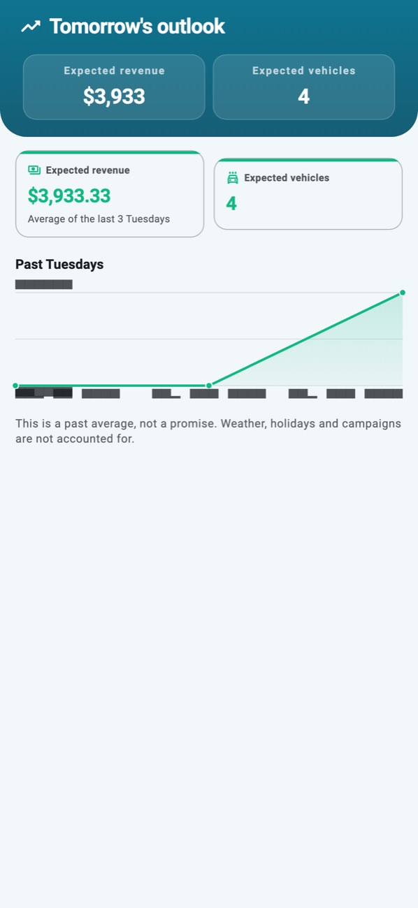 WashPro — Forecast: expected revenue, how many days it rests on, and the same past days.