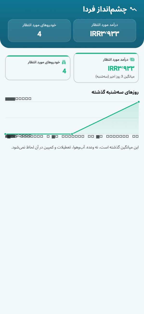 WashPro — پیش‌بینی: درآمد مورد انتظار، تعداد روزهای پشتوانه و همان روزهای گذشته.