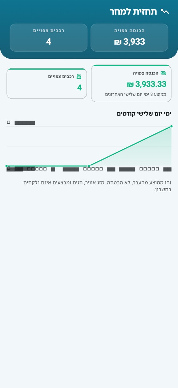 WashPro — תחזית: מחזור צפוי, על כמה ימים נשענת, ואותם ימים בעבר.