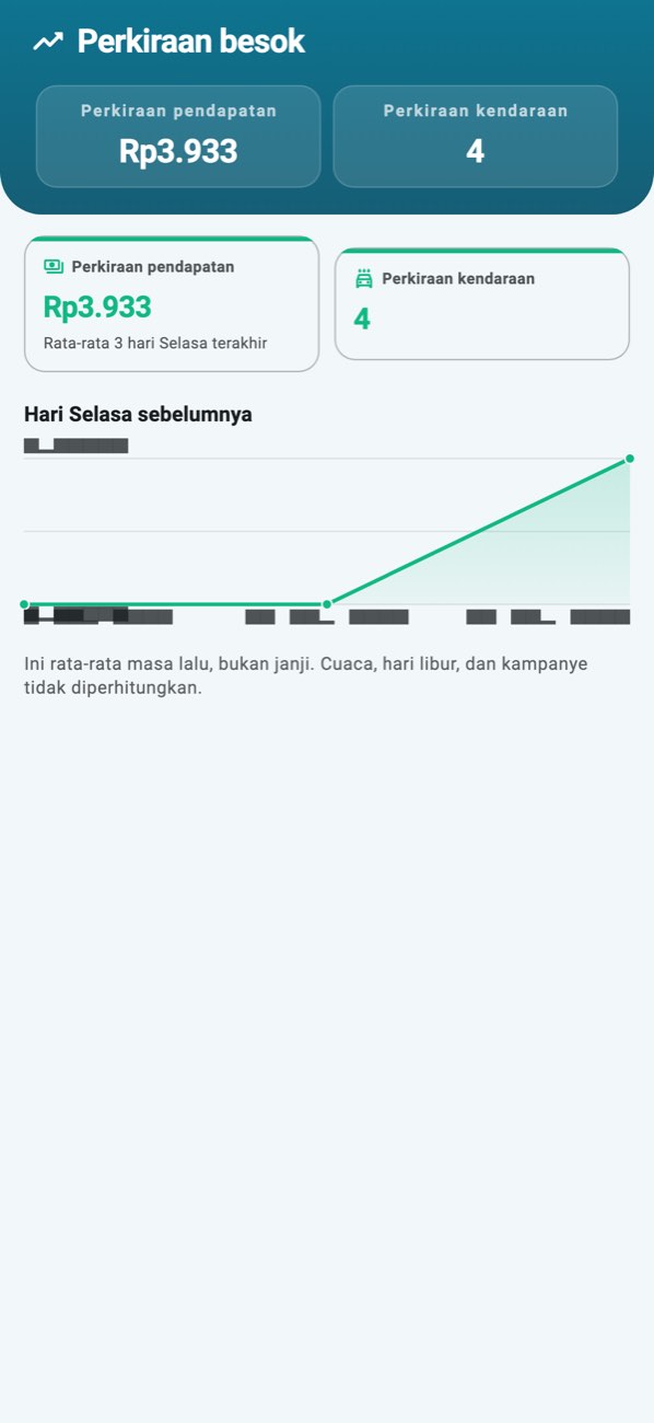 WashPro — Perkiraan: omzet yang diharapkan, berapa hari dasarnya, dan hari-hari yang sama di masa lalu.