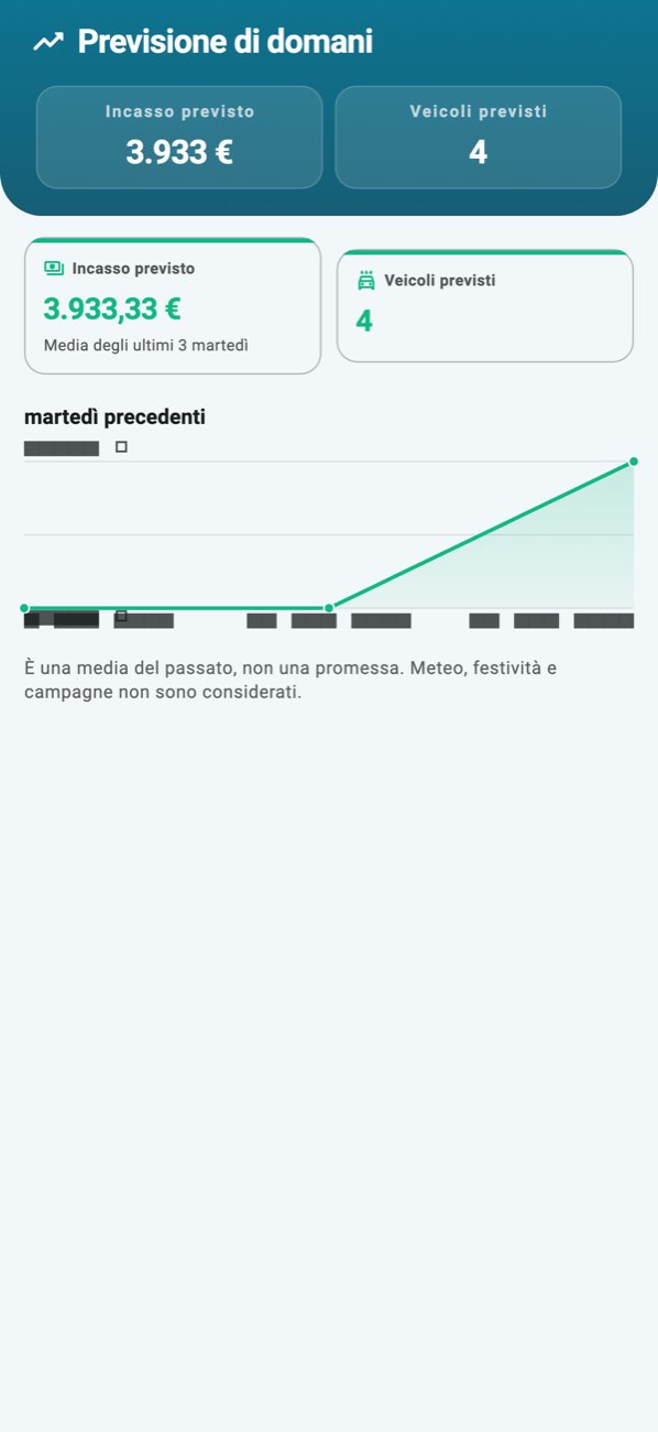 WashPro — Previsione: incasso atteso, su quanti giorni si basa e gli stessi giorni passati.