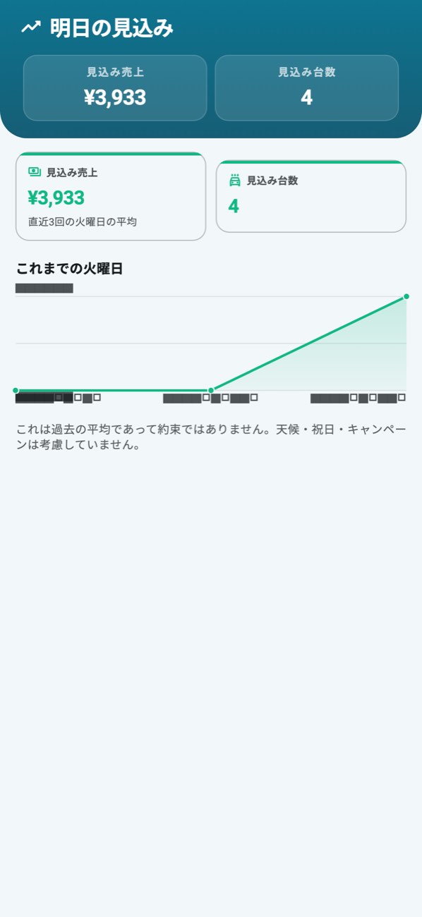WashPro — 見込み：予想売上、根拠となる日数、過去の同じ曜日。