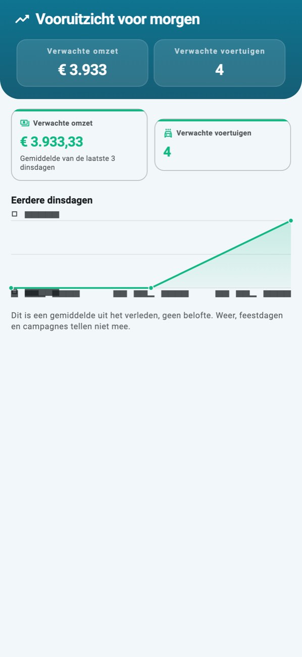 WashPro — Verwachting: verwachte omzet, aantal dagen erachter en dezelfde dagen in het verleden.