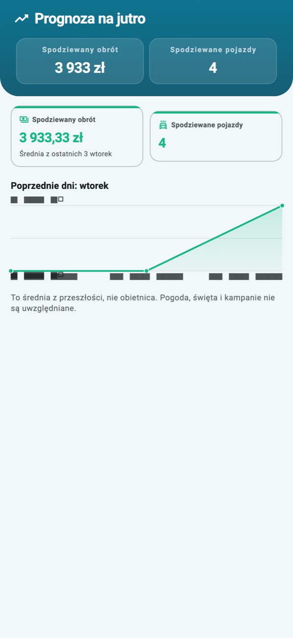 WashPro — Prognoza: oczekiwany obrót, na ilu dniach się opiera i te same dni z przeszłości.