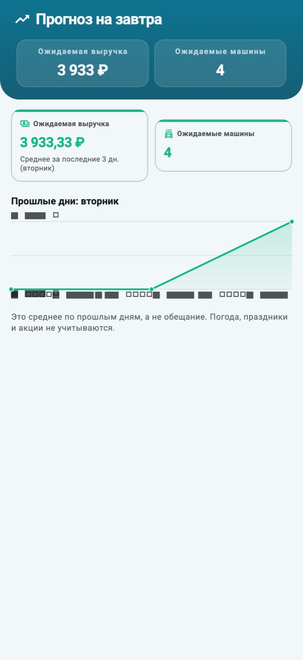 WashPro — Прогноз: ожидаемая выручка, на скольких днях основана и те же прошлые дни.