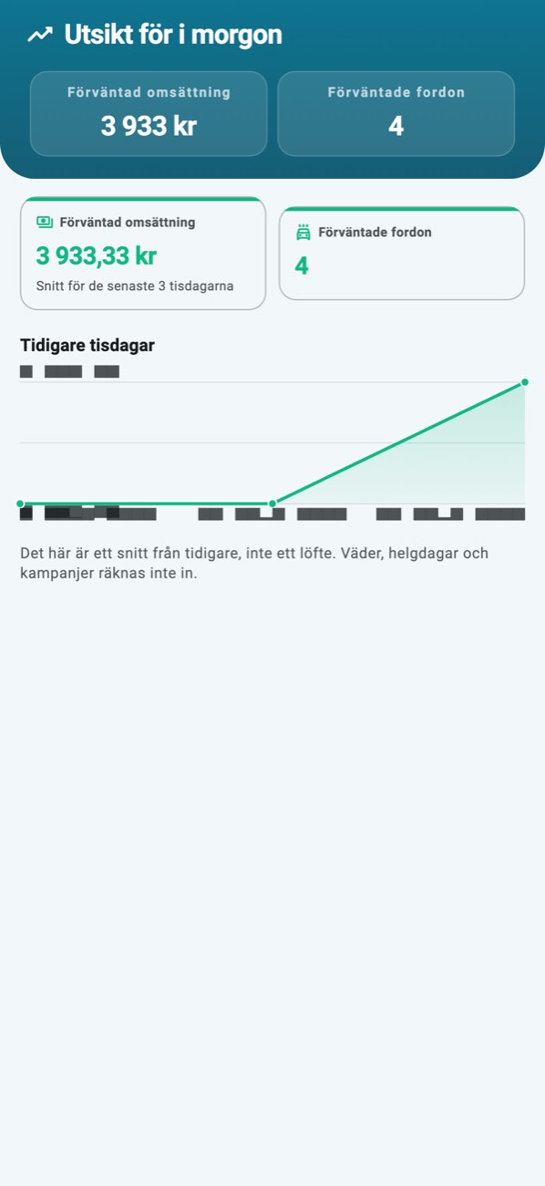 WashPro — Prognos: förväntad omsättning, antal dagar bakom och samma tidigare dagar.