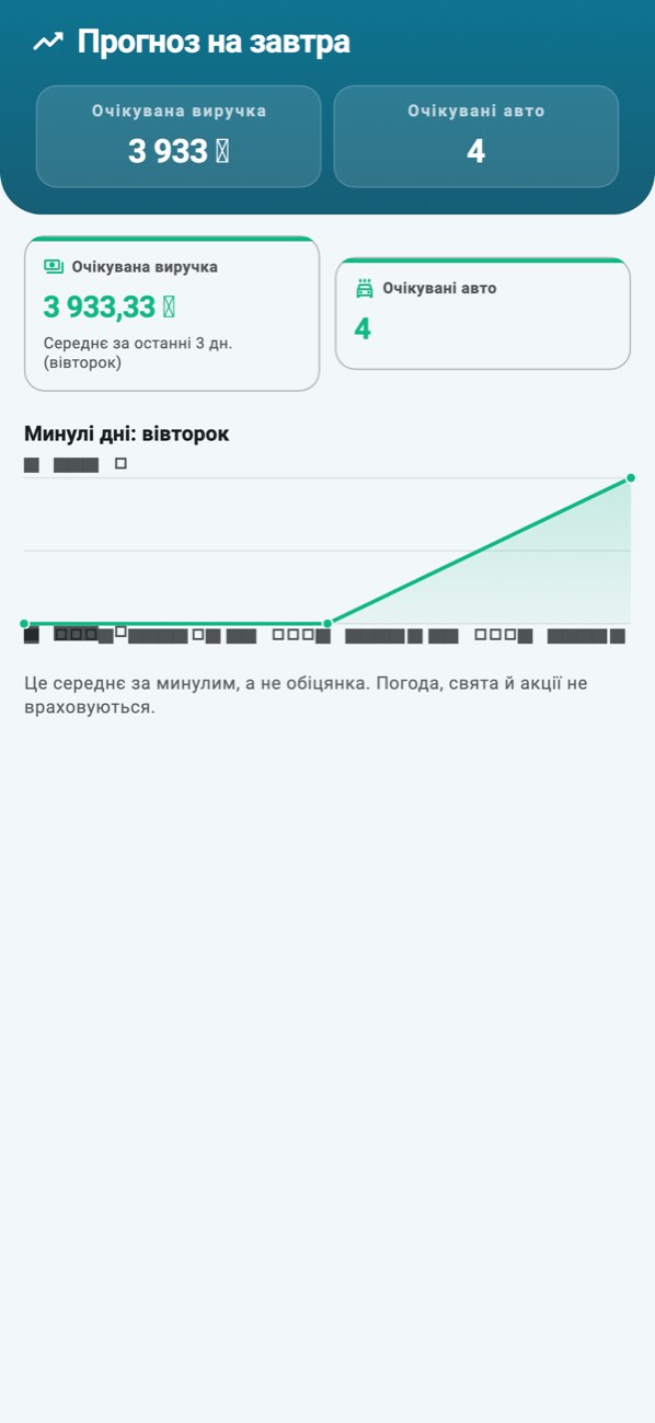WashPro — Прогноз: очікувана виручка, на скількох днях ґрунтується і ті самі минулі дні.