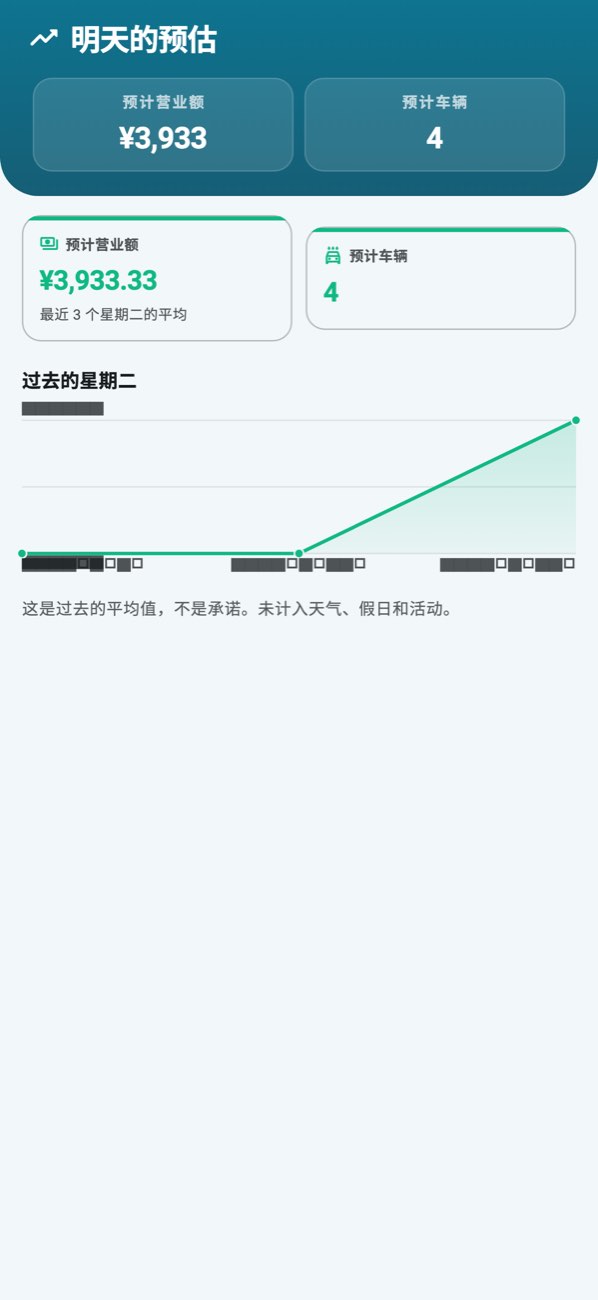 WashPro — 预测：预期营业额、依据天数和过去的同一天。