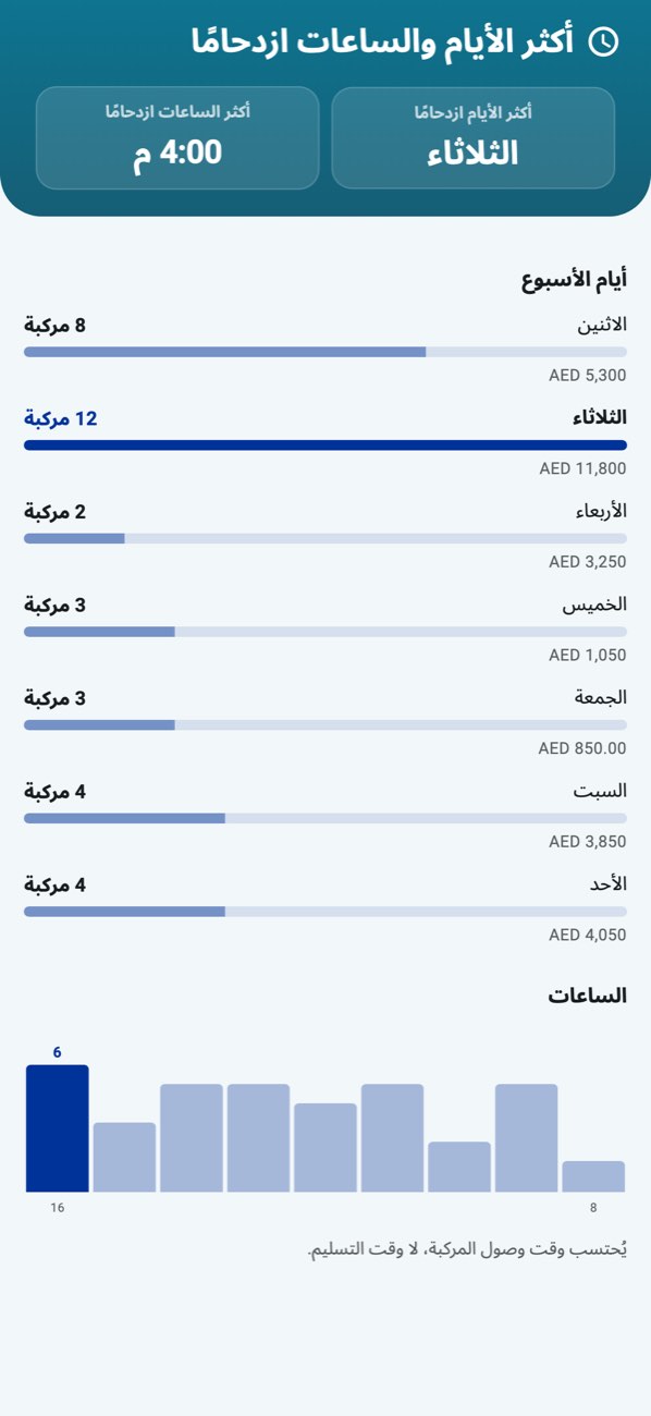 WashPro — الازدحام: أيام الأسبوع أعمدة، وساعات اليوم خطًّا.
