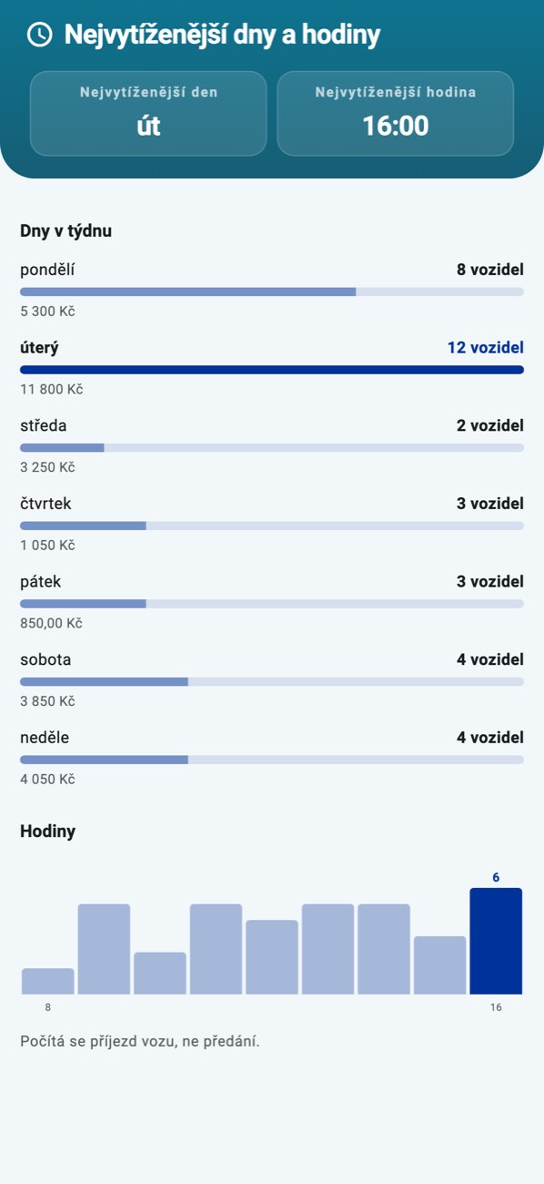 WashPro — Vytížení: dny v týdnu sloupci, hodiny dne čárou.