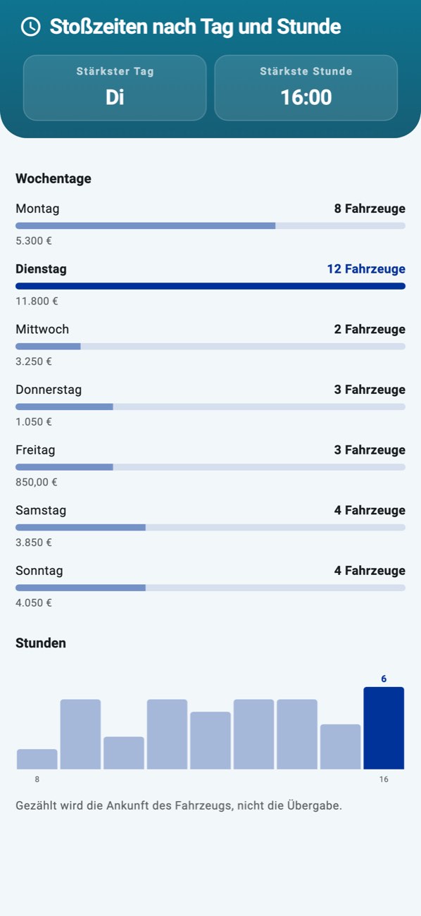 WashPro — Auslastung: Wochentage als Balken, Tagesstunden als Linie.