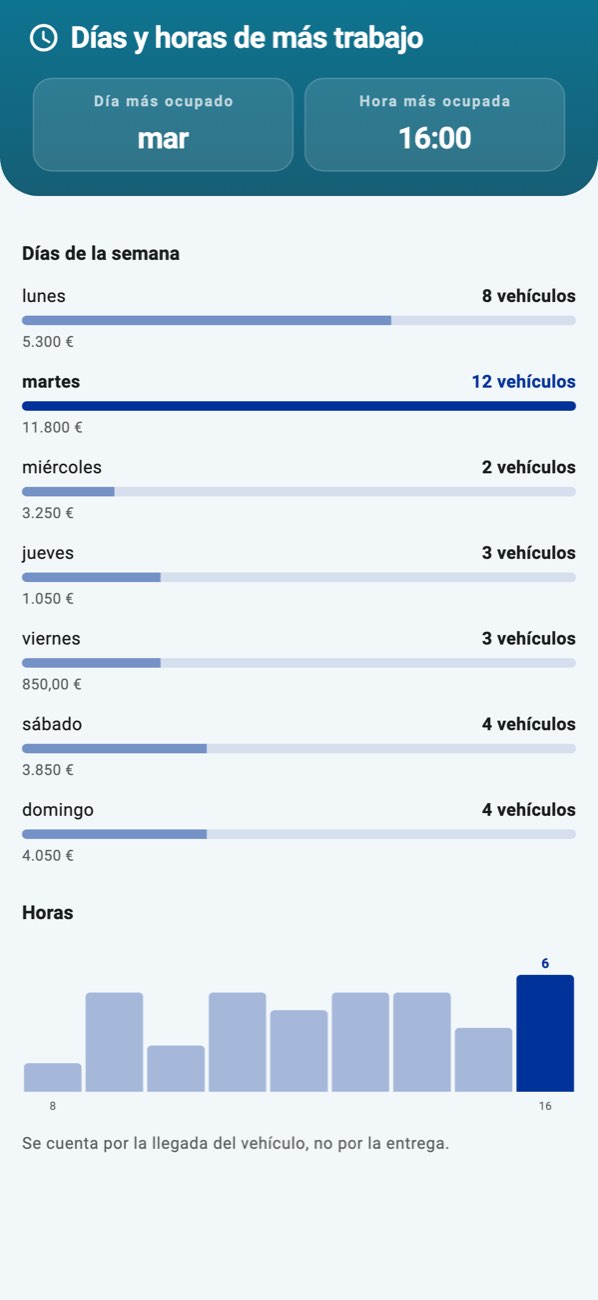 WashPro — Afluencia: días de la semana en barras, horas del día en línea.