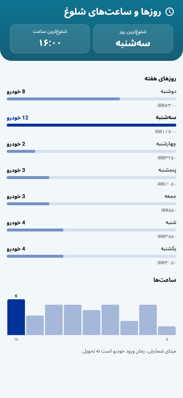 WashPro — شلوغی: روزهای هفته با ستون، ساعات روز با خط.