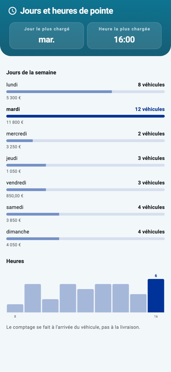 WashPro — Affluence : jours de la semaine en barres, heures de la journée en courbe.