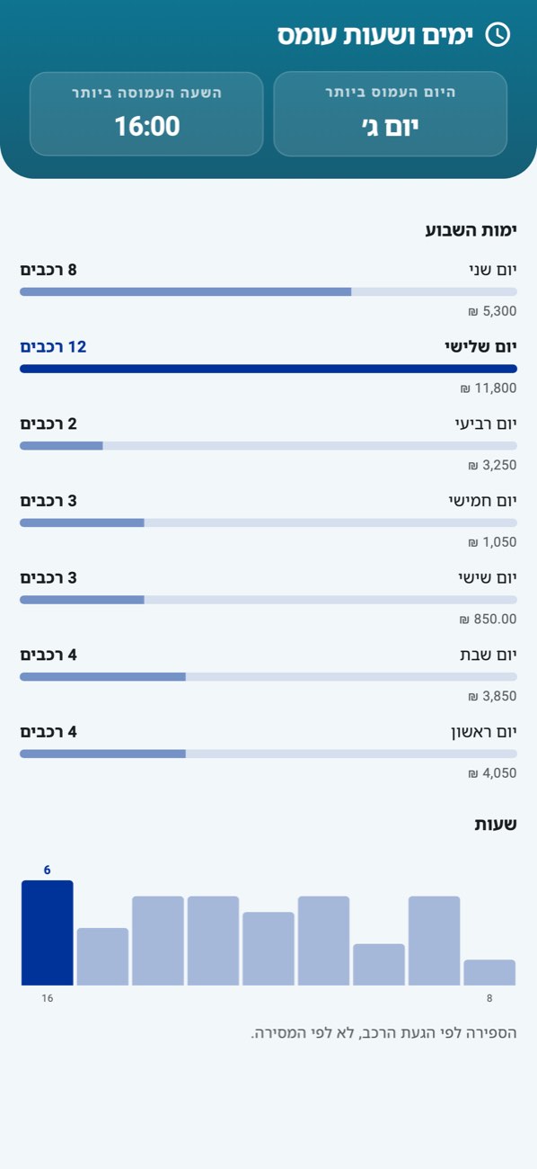 WashPro — עומס: ימות השבוע בעמודות, שעות היום בקו.