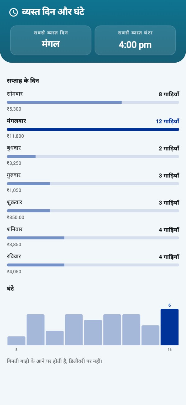 WashPro — भीड़: सप्ताह के दिन स्तंभों में, दिन के घंटे रेखा में।