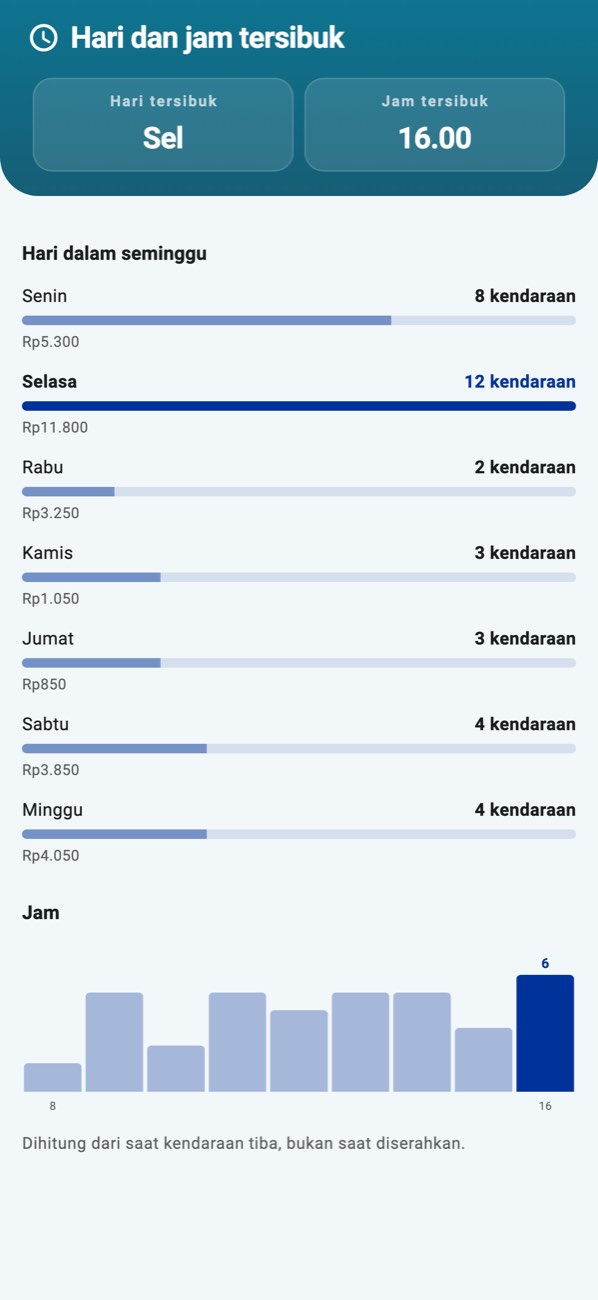WashPro — Kesibukan: hari dalam seminggu sebagai batang, jam dalam sehari sebagai garis.
