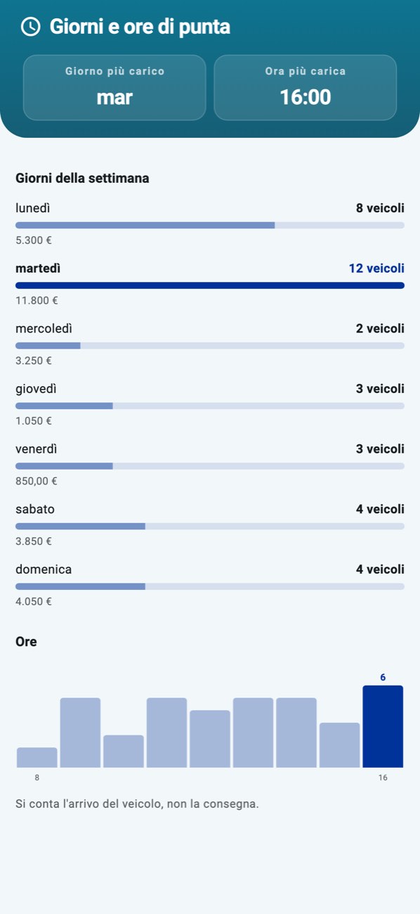 WashPro — Affluenza: giorni della settimana a barre, ore del giorno a linea.