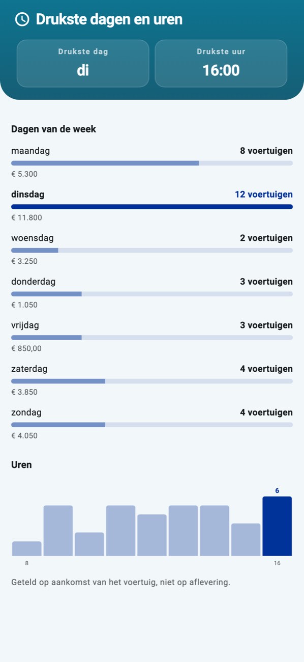 WashPro — Drukte: weekdagen als balken, uren van de dag als lijn.