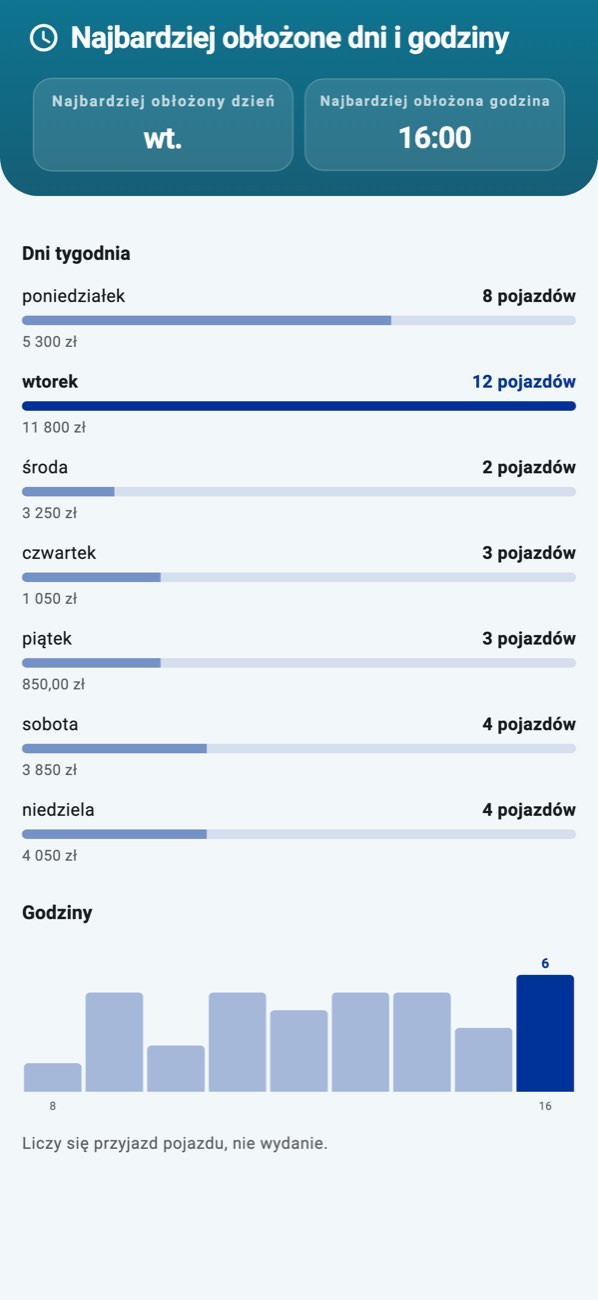 WashPro — Obłożenie: dni tygodnia słupkami, godziny dnia linią.