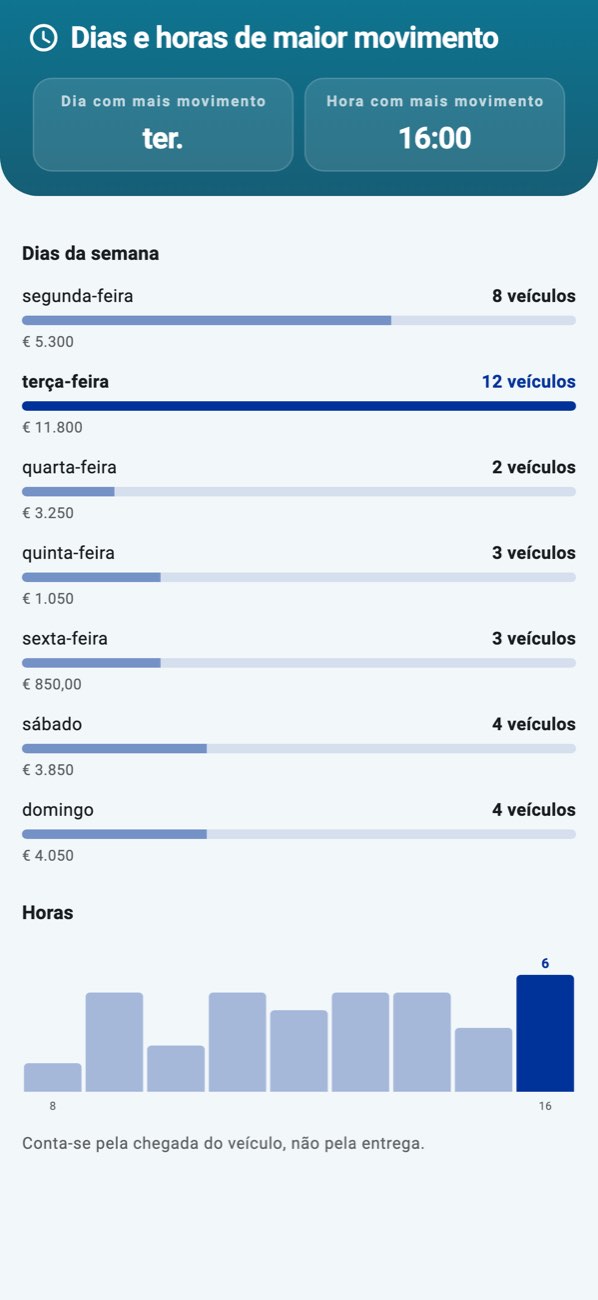 WashPro — Afluência: dias da semana em barras, horas do dia em linha.