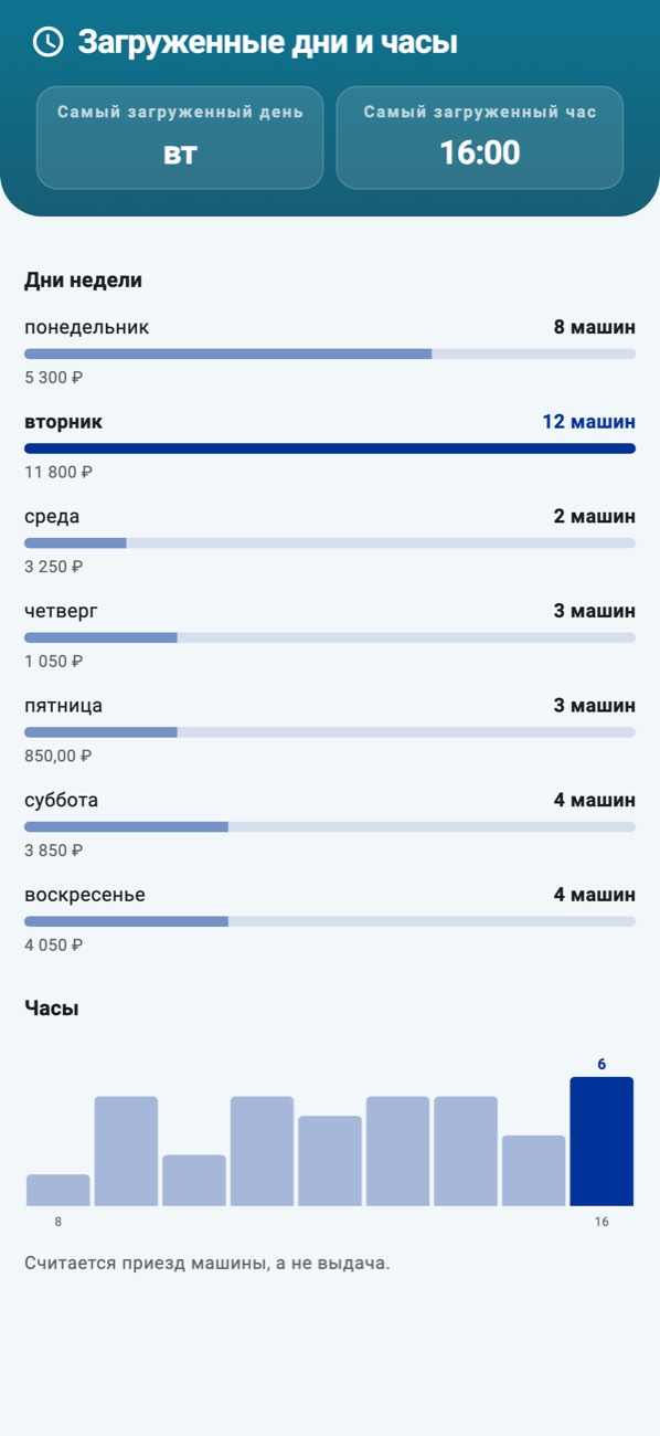 WashPro — Загруженность: дни недели столбцами, часы дня линией.