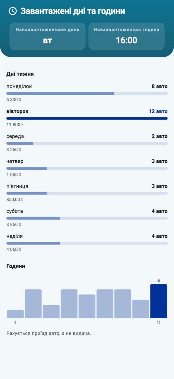 WashPro — Завантаженість: дні тижня стовпчиками, години дня лінією.