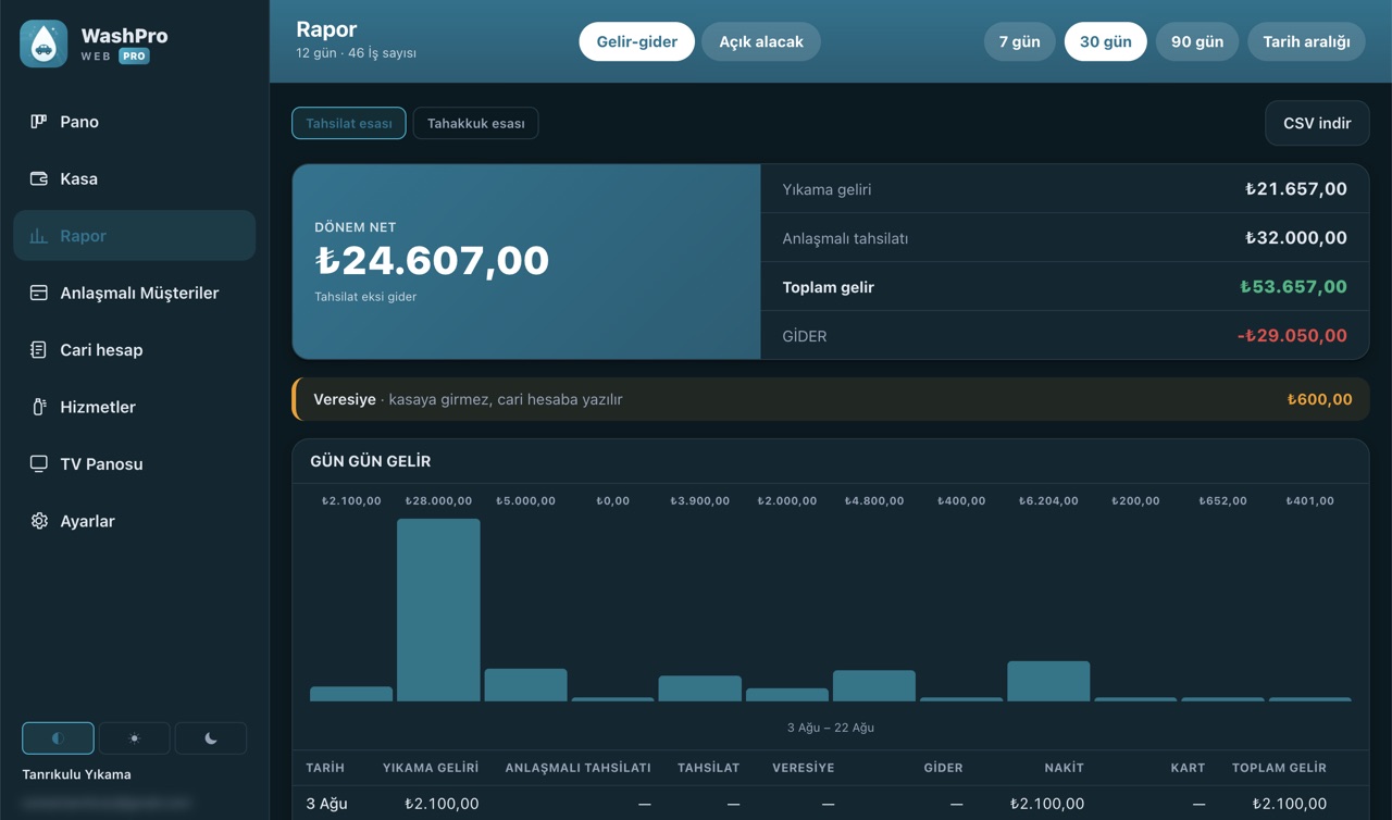 WashPro web sürümü — rapor ekranı, dönem net kartı ve gün gün gelir grafiği